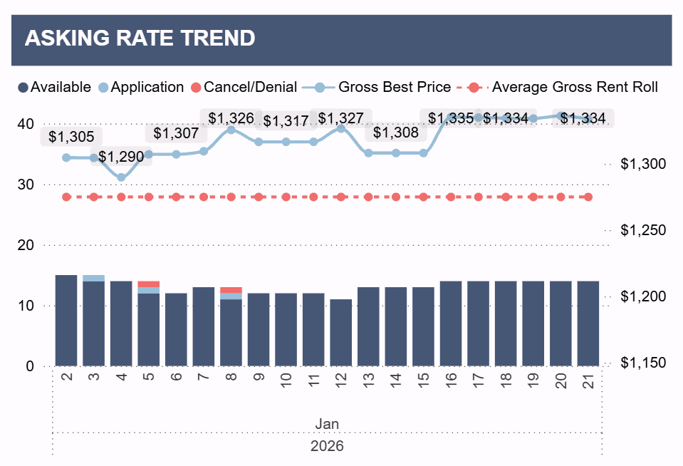 Leasing Velocity Trends